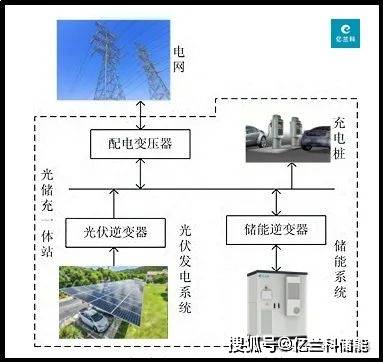 凯发k8娱乐官网登录什么是光储充一体？